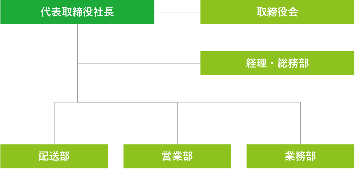 70期 体制図